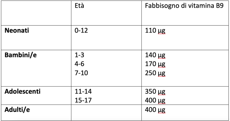 quote corrette di folati/acido folico da assumersi per bambini/e, e adulti (le dosi sono indicate in microgrammi μg)